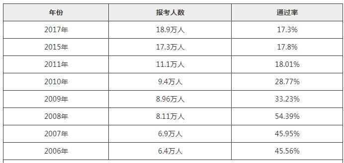 歷年中級(jí)注冊(cè)安全工程師通過(guò)率一覽表