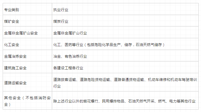 環(huán)球網(wǎng)校注冊(cè)安全工程師哪些專業(yè)怎么選擇