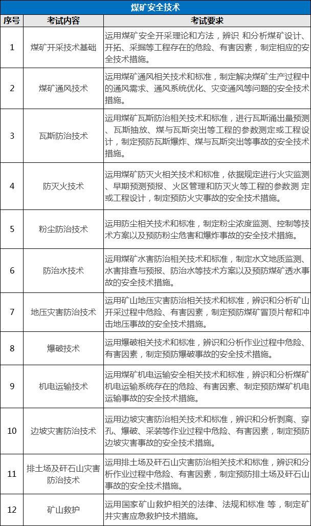 環(huán)球網(wǎng)校7個專業(yè)注冊安全工程師考試內(nèi)容有什么區(qū)別?