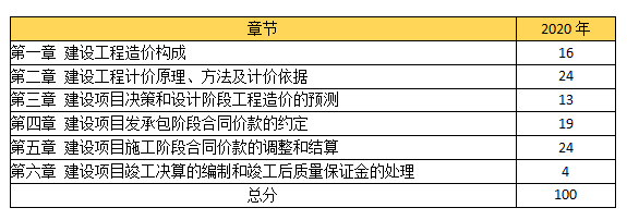 環球網校2021造價工程師考試科目備考方向
