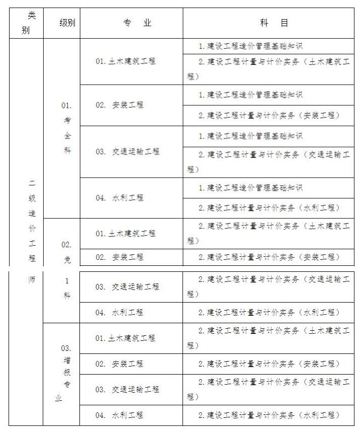環球網校2021年湖北省宜昌市二級造價工程師考試工作的通知