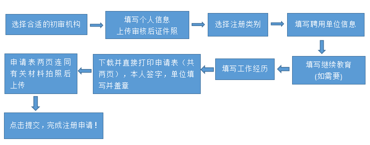 環(huán)球網(wǎng)校2020年注冊安全工程師職業(yè)資格證書流程及時間