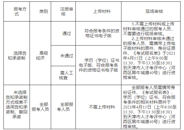 2021年天津高級(jí)經(jīng)濟(jì)師報(bào)名簡(jiǎn)章(4月6日至4月13日)