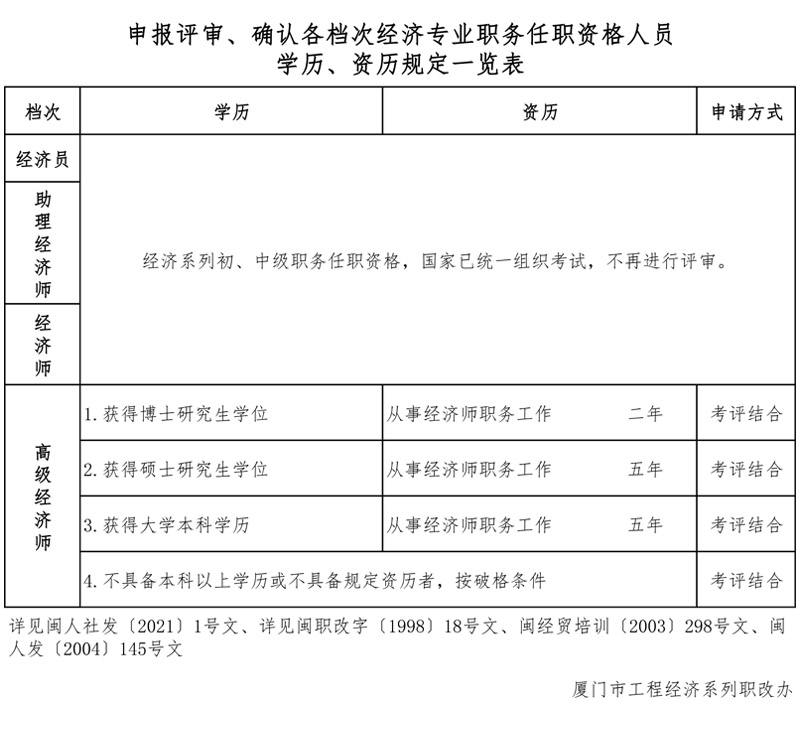 河北省評審中高職稱條件_高級會計評審條件_經(jīng)濟(jì)師高級職稱評審條件和材料