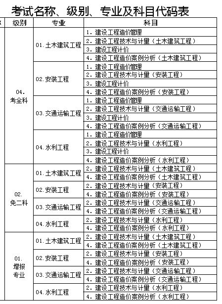 2016造價工程師考試科目_一級造價師考試科目_交通部造價工程師考試科目