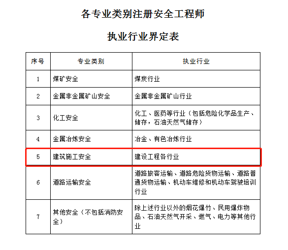 假中專畢業(yè)證考二建_二建考什么_考二建還是考消防工程師好