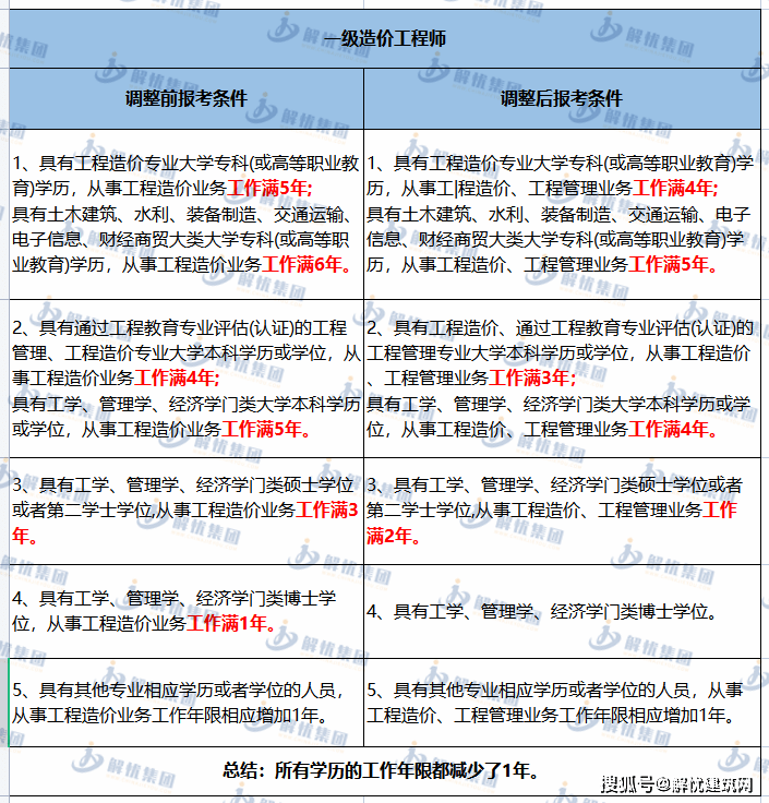 一建掛靠需要什么條件_2017年畢業什么時候考一建_高中畢業考一建需要什么條件