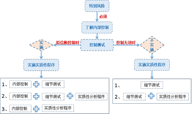 實質性分析程序的影響因素_影響性格的形成因素_權力性影響力的因素