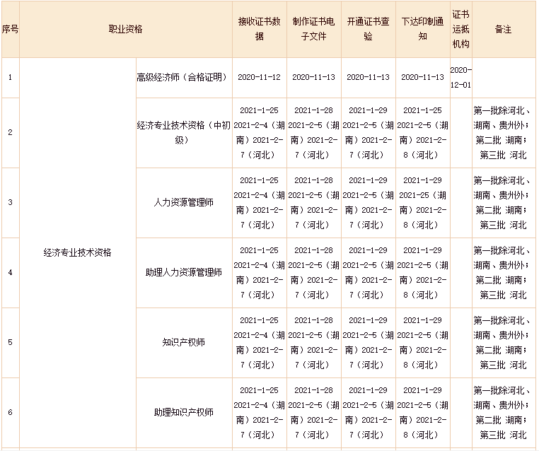 2020年河北中級經濟師電子證書查詢流程
