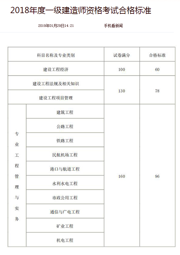 先過一建后補學歷注冊_一建函授大專前學歷高中_假學歷考一建