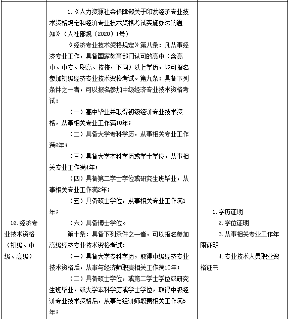 中級經濟師考試報名告知承諾制證明材料及設置依據
