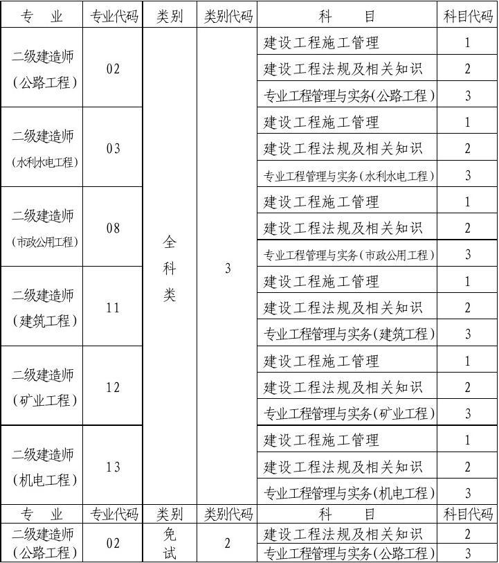2015年江蘇省公務員考試專業參考目錄_二建參考專業_安全工程,工程經濟類專業參考目錄