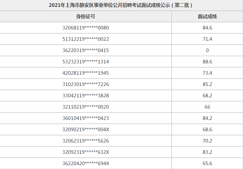2018上海公務(wù)員錄取成績_山東公務(wù)員成績_上海公務(wù)員成績
