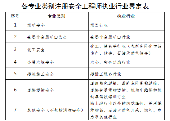 注冊(cè)消防師證報(bào)考最低條件_注冊(cè)測繪師考試條件_工程安全師注冊(cè)條件