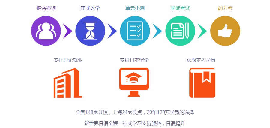 櫻花日語學費 制定合適的學習方案
