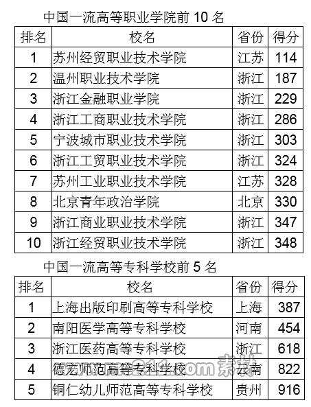 2019年專科排行榜_獨(dú)家 2019年專科院校最新排行榜,民辦超36所公辦院校