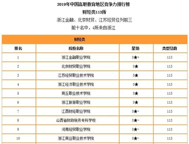 2019年專科排行榜_獨(dú)家 2019年專科院校最新排行榜,民辦超36所公辦院校