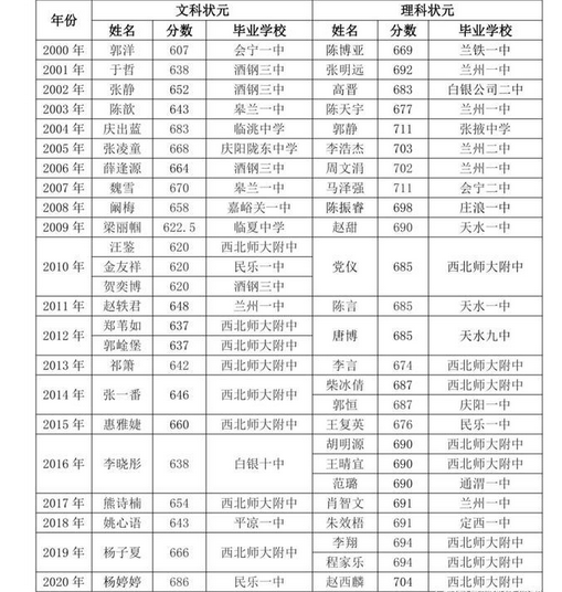 2023年甘肅高考最高分是誰多少分(附歷年高考狀元)