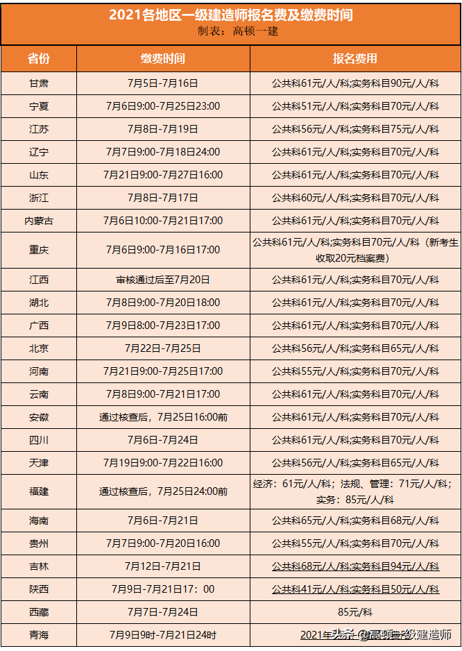 速看，2021年各個地區一級建造師報名時間及報名費匯總