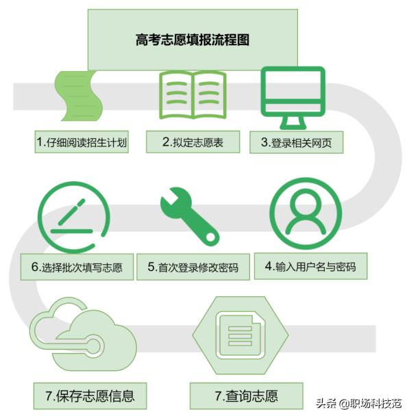 高考報(bào)志愿入口_2014湖南高考志愿填寫報(bào)名號錯(cuò)誤_高考志愿錄取查詢?nèi)肟?/></p>
<p>上面的高考志愿填報(bào)流程圖來自迅捷畫圖網(wǎng)，在它的模板庫里，內(nèi)置了很多高考志愿填報(bào)流程圖模板，直接搜索就能找到，同時(shí)也支持修改套用。</p>
<p><img src='http://m.bhkelox.cn/uploadfile/2023/0422/20230422100215375.jpg' alt=