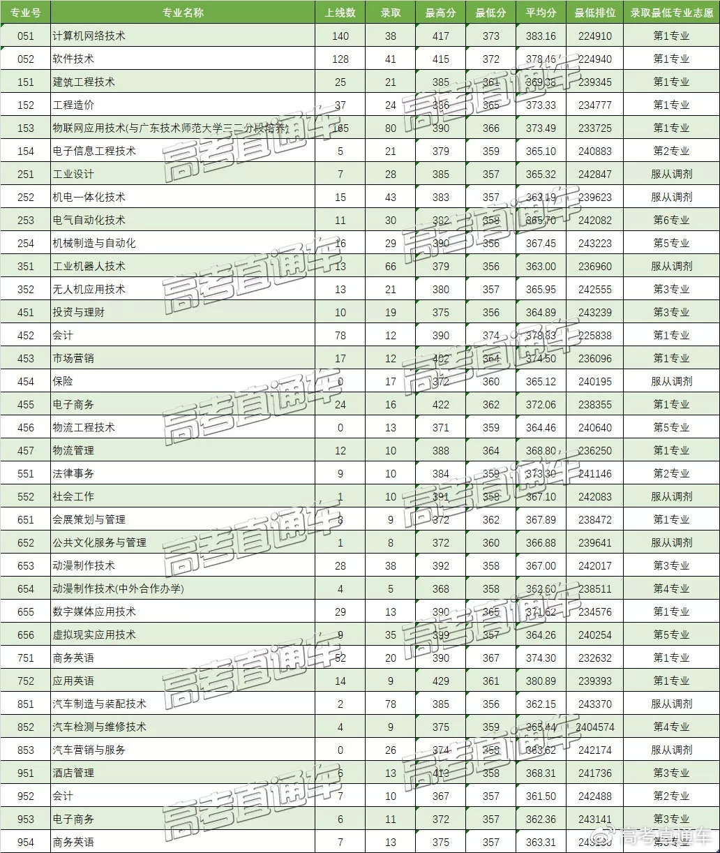 原3A專科院校2019高考分數(shù)匯總,別再小瞧專科啦!