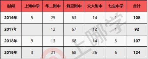 復(fù)旦大學(xué)附屬小學(xué)排名_復(fù)旦附小全國(guó)排名_復(fù)旦附小是第幾梯隊(duì)