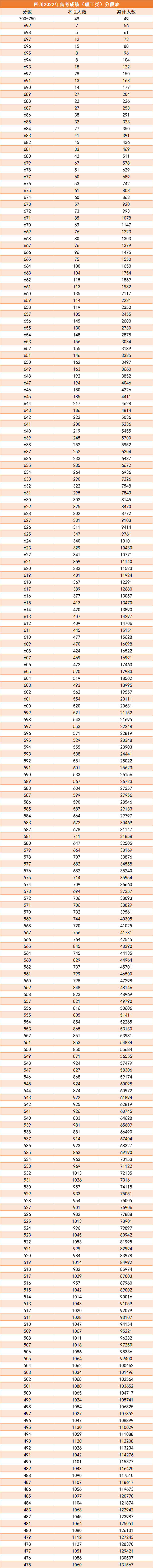 2023年四川高考一分一段表位次及排名查詢(xún)最新