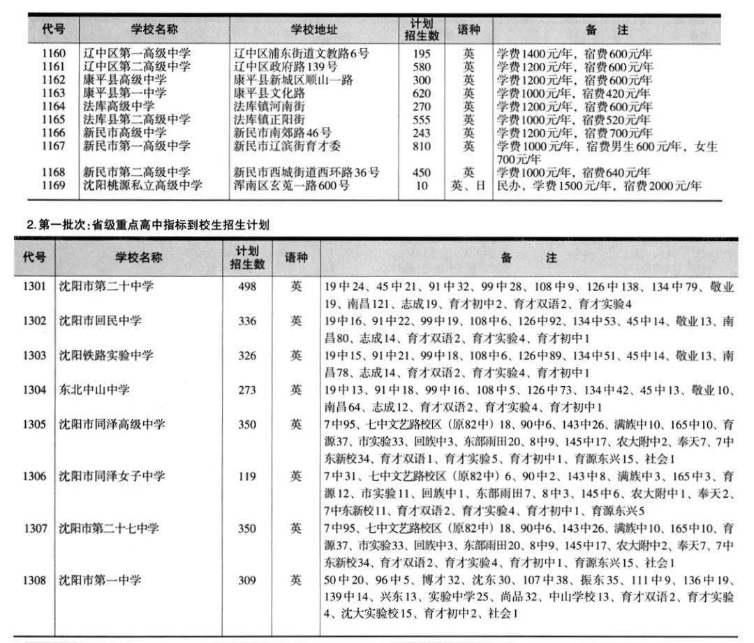 沈陽市高中排行榜2020_沈陽市高中排名_沈陽地區(qū)高中排名