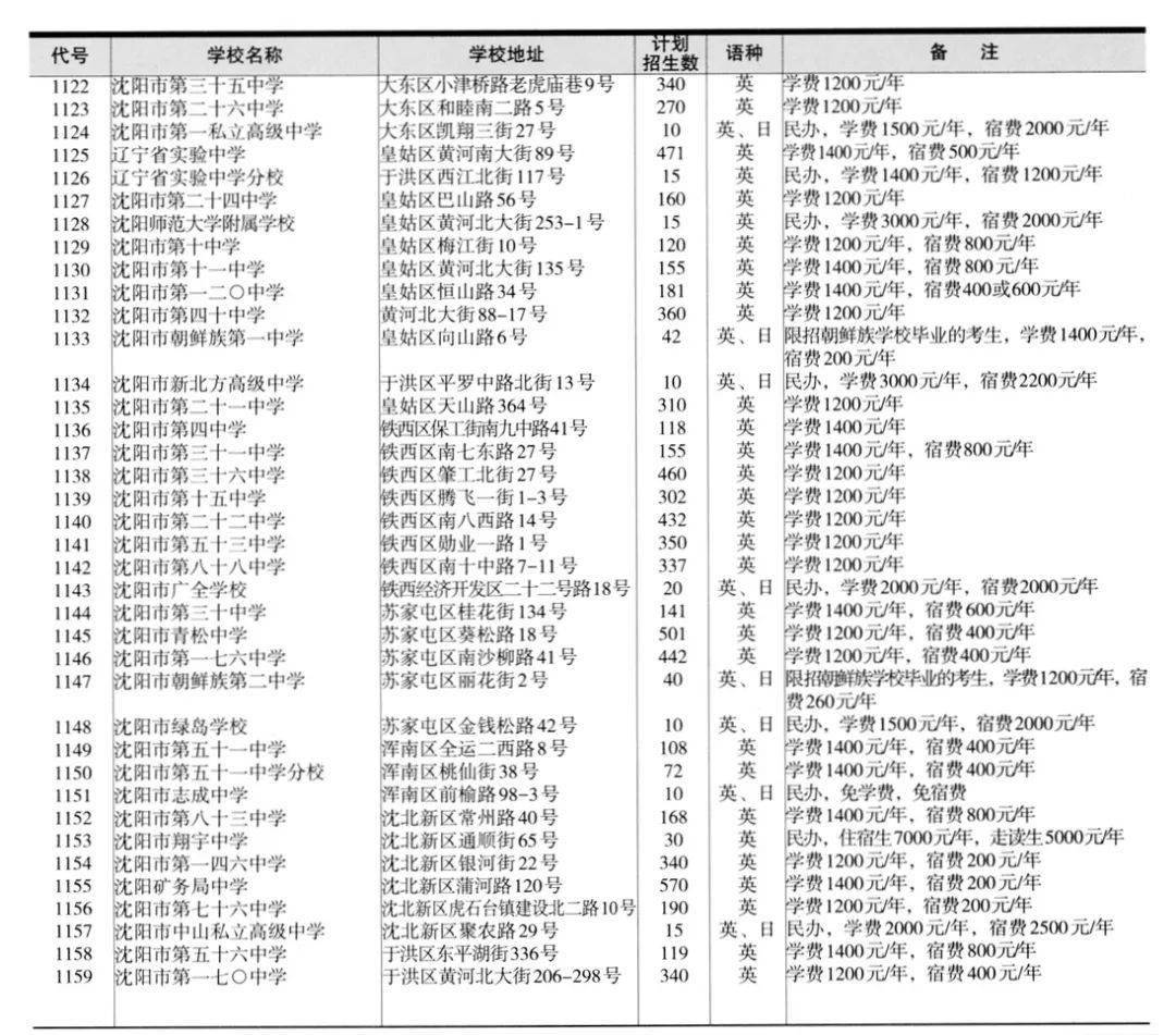 沈陽市高中排名_沈陽地區(qū)高中排名_沈陽市高中排行榜2020