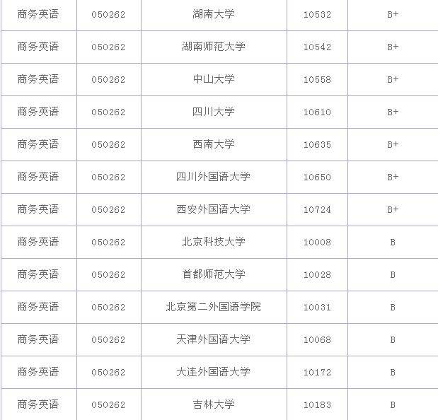 商務英語專業大學排名？商務英語專業就業前景和就業方向