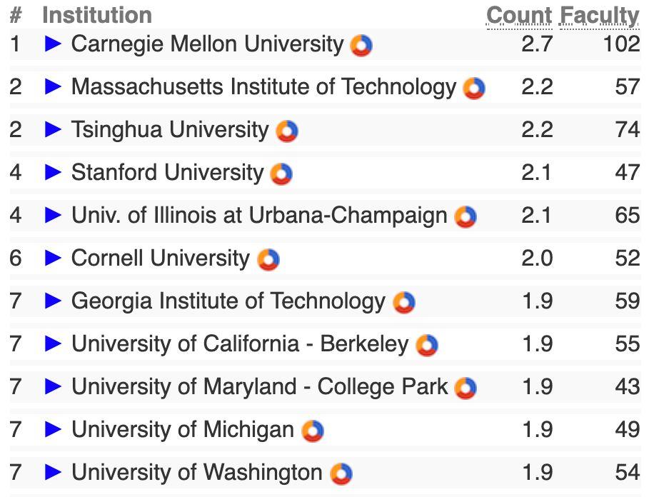 全球大學(xué)計(jì)算機(jī)cs排名榜_全球計(jì)算機(jī)排名大學(xué)排名_qs全球計(jì)算機(jī)專業(yè)大學(xué)排名