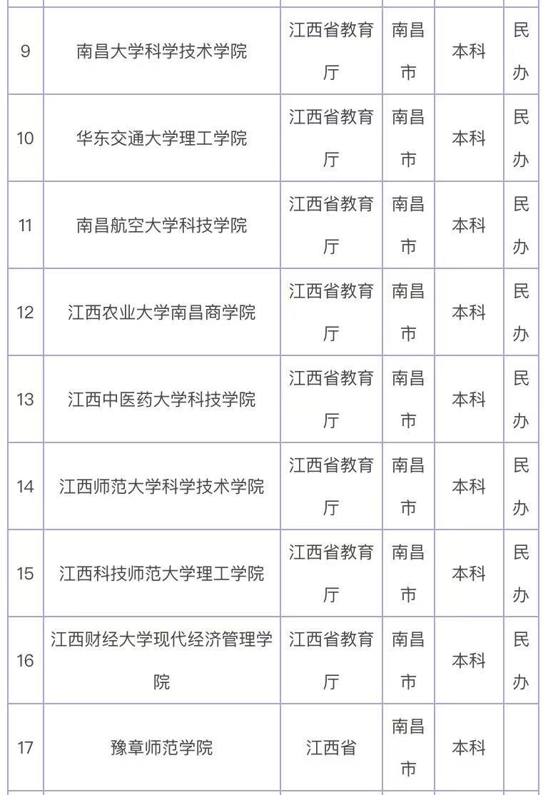 江西二本院校公辦排名 2b大學排名_江西二本大學名單排名_江西二本大學公辦學校