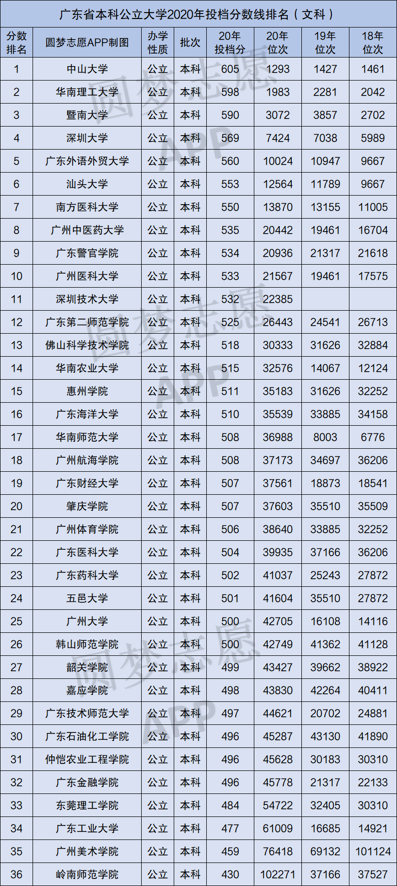 廣東二本公辦大學分數線_廣東二本公辦大學排名及分數線_廣東公辦二本院校排名及分數線