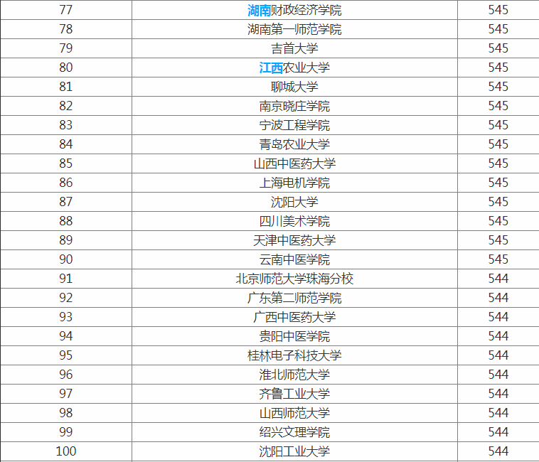 上海文科類二本大學_上海文科二本院校_上海文科二本大學排名