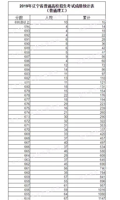 2022年遼寧高考分數一分一段位次表,遼寧高考個人成績排名查詢方法