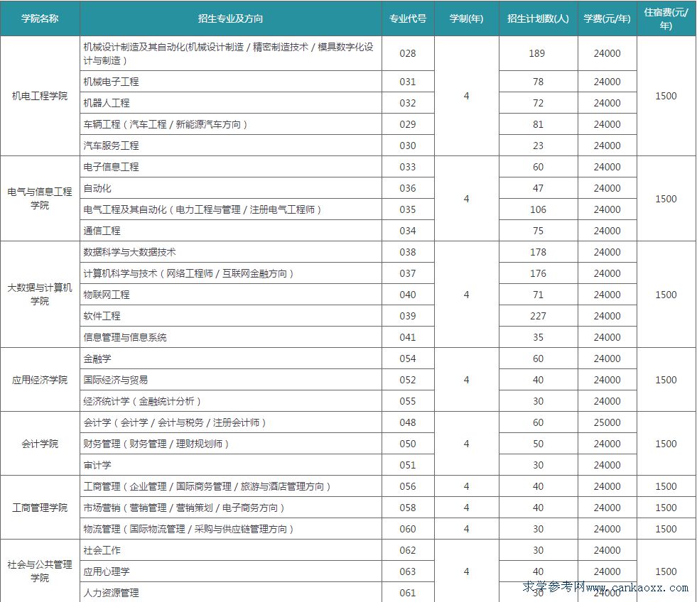 廣東白云學(xué)院2018理科招生計(jì)劃