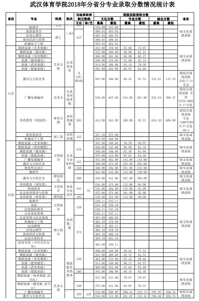 武漢體育學院2018錄取分數線5