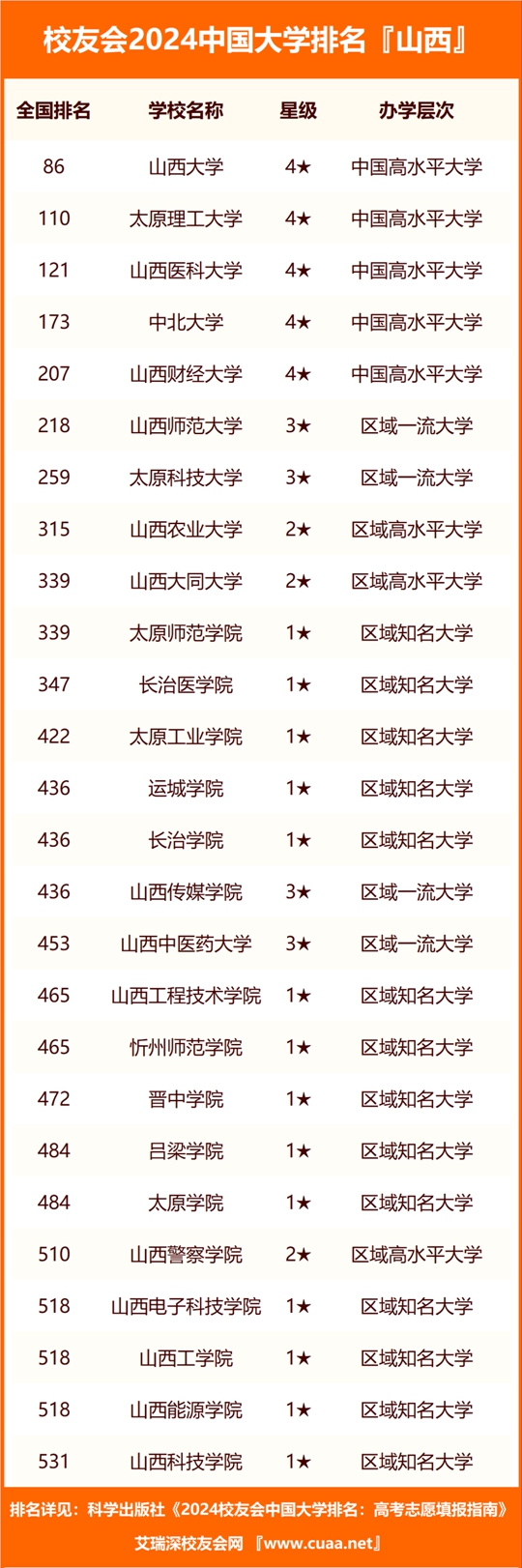 山西高校排名有變動_山西高校排名_山西高校排名一覽表最新