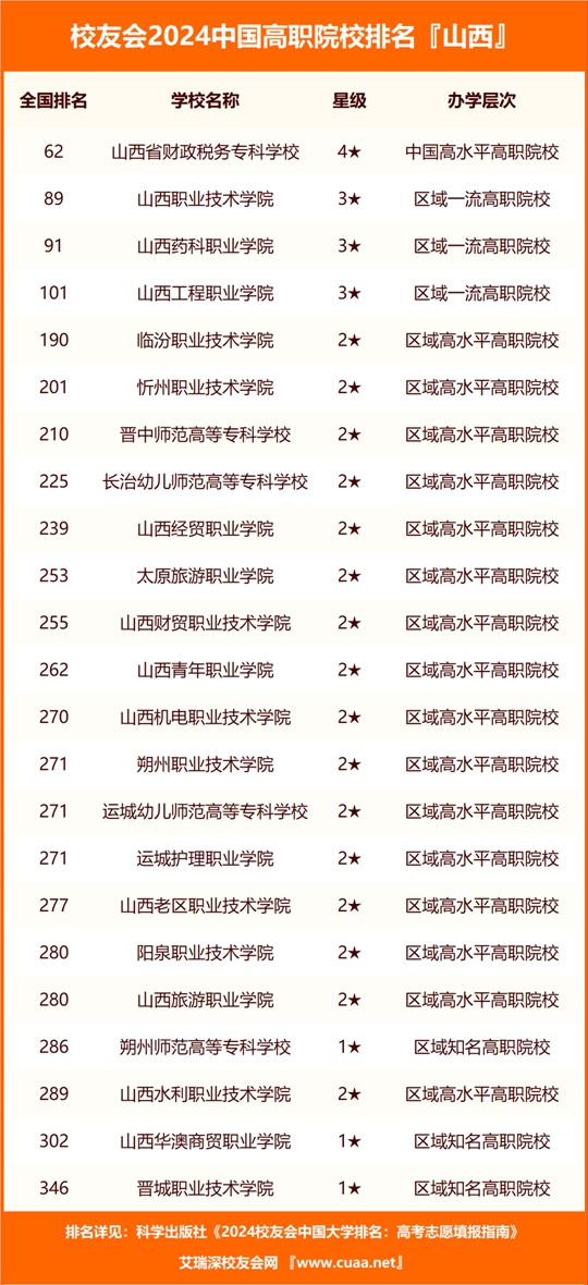山西高校排名一覽表最新_山西高校排名有變動_山西高校排名