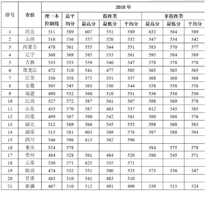 國(guó)防大學(xué)分?jǐn)?shù)線_國(guó)防的分?jǐn)?shù)線_國(guó)防生大學(xué)分?jǐn)?shù)線