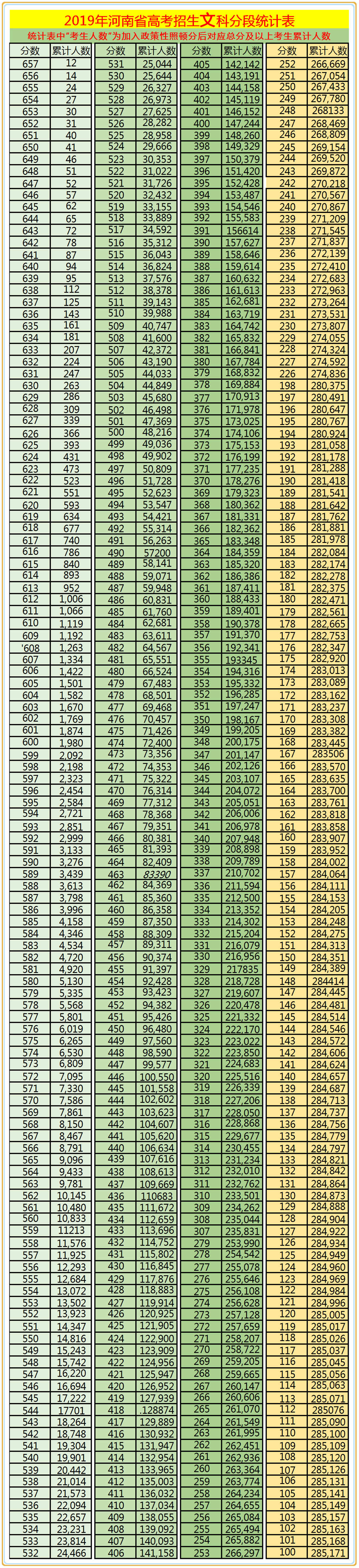 高考分?jǐn)?shù)河南_河南高考分?jǐn)?shù)段_河南高考分?jǐn)?shù)段