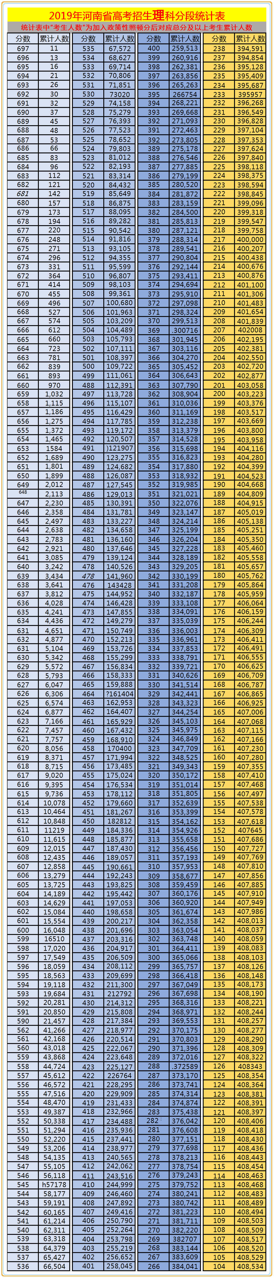 河南高考分?jǐn)?shù)段_高考分?jǐn)?shù)河南_河南高考分?jǐn)?shù)段