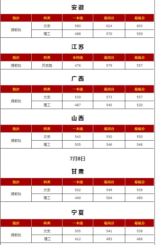 西安外國語大學(xué)各省錄取分?jǐn)?shù)線（持續(xù)更新）