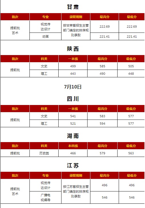 西安外國語大學(xué)各省錄取分?jǐn)?shù)線（持續(xù)更新）