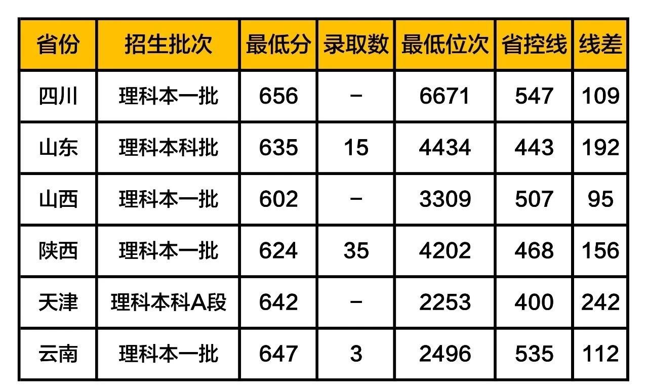 成都科學技術大學分數線_2024年成都電子科技大學錄取分數線（2024各省份錄取分數線及位次排名）_成都科技大學高考分數線