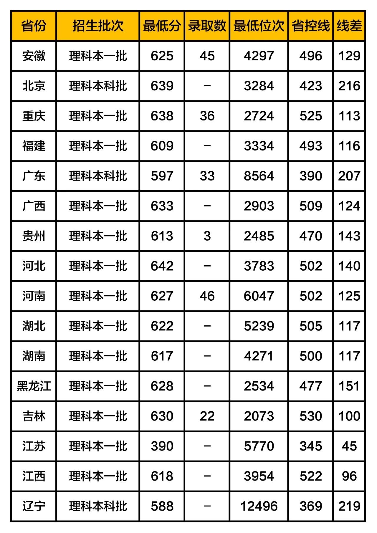 2024年成都電子科技大學錄取分數線（2024各省份錄取分數線及位次排名）_成都科學技術大學分數線_成都科技大學高考分數線