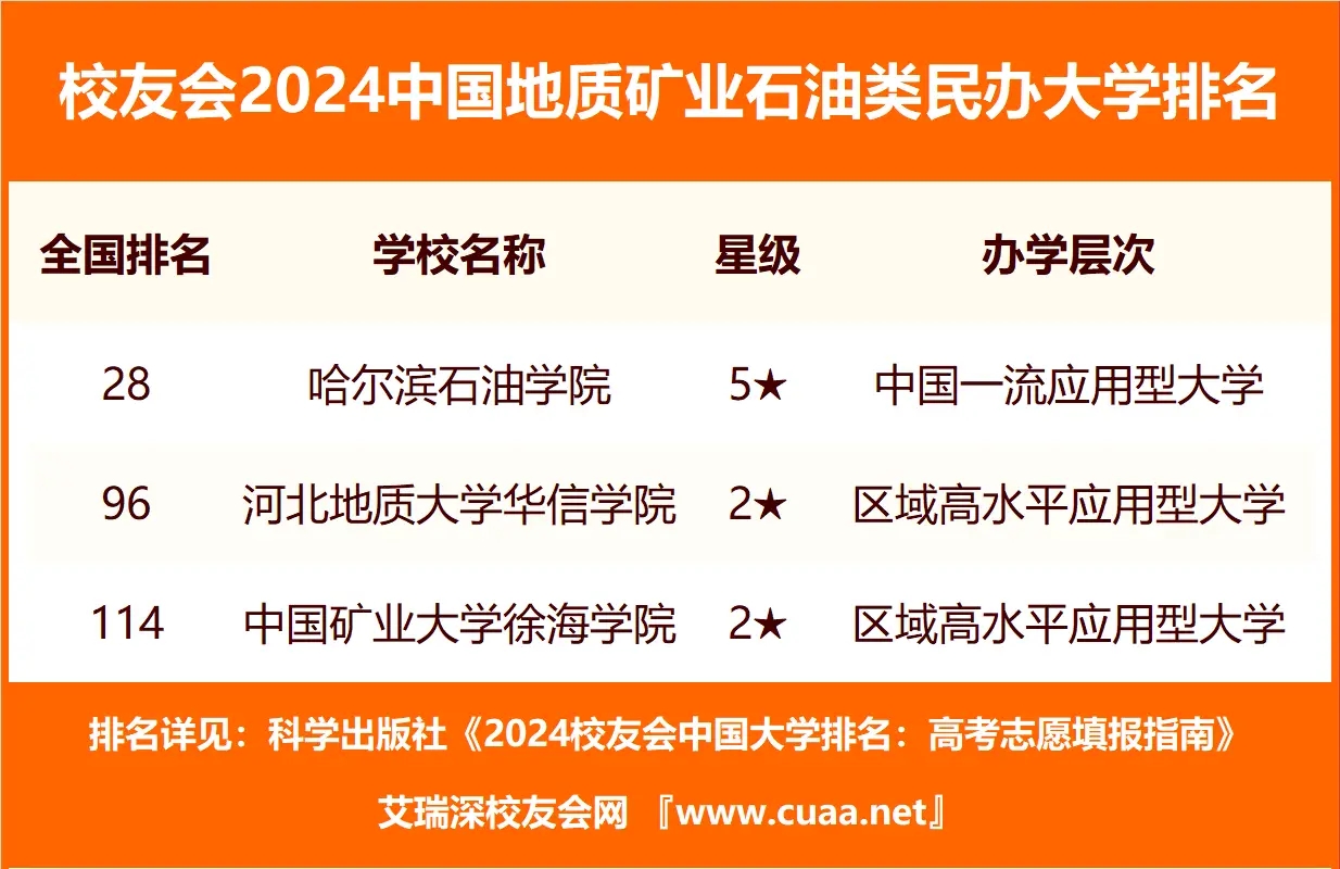 二本石油類院校有哪些？石油類二本大學排名及分數線