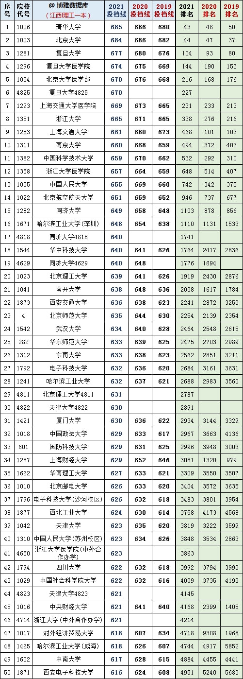 復旦錄取分數線2020新高考_2024年復旦大學本科錄取分數線(2024各省份錄取分數線及位次排名)_復旦大學各省錄取分數