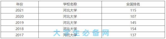 河北大學是211嗎還是985院校？河北大學是幾本全國排名如何？