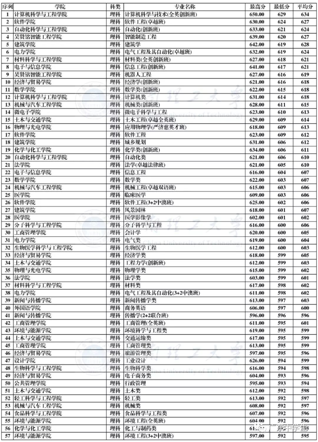 廣州各院校錄取分數線_2024年廣州大學華軟軟件學院錄取分數線（2024各省份錄取分數線及位次排名）_廣州的錄取分數線